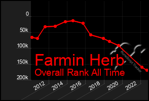 Total Graph of Farmin Herb