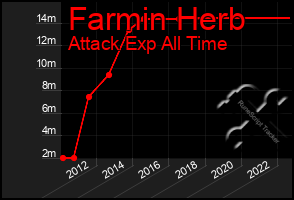 Total Graph of Farmin Herb