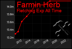 Total Graph of Farmin Herb