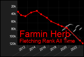 Total Graph of Farmin Herb