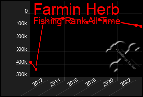 Total Graph of Farmin Herb