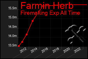 Total Graph of Farmin Herb