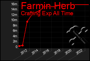 Total Graph of Farmin Herb