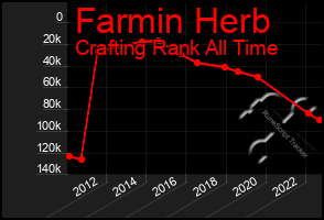 Total Graph of Farmin Herb