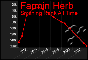 Total Graph of Farmin Herb