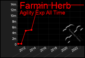 Total Graph of Farmin Herb