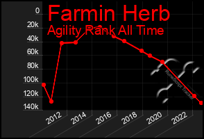 Total Graph of Farmin Herb