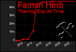 Total Graph of Farmin Herb