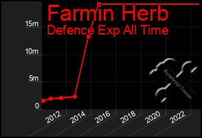 Total Graph of Farmin Herb