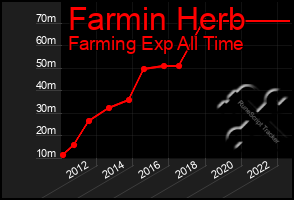 Total Graph of Farmin Herb