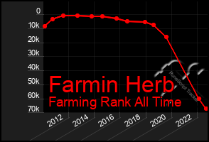 Total Graph of Farmin Herb