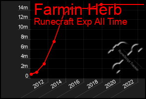 Total Graph of Farmin Herb