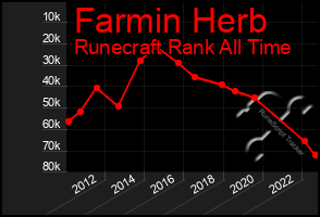 Total Graph of Farmin Herb