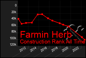 Total Graph of Farmin Herb