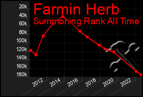 Total Graph of Farmin Herb