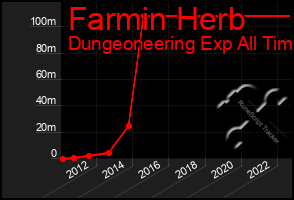 Total Graph of Farmin Herb