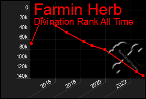 Total Graph of Farmin Herb