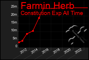 Total Graph of Farmin Herb