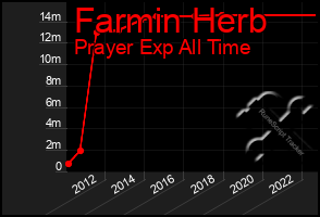 Total Graph of Farmin Herb