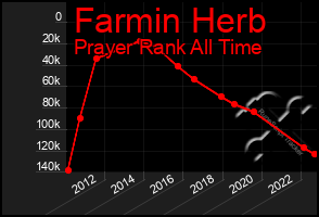 Total Graph of Farmin Herb