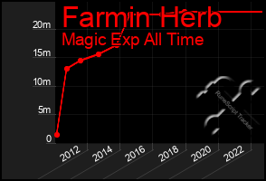 Total Graph of Farmin Herb