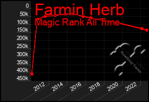 Total Graph of Farmin Herb