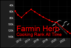 Total Graph of Farmin Herb