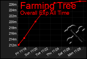 Total Graph of Farming Tree