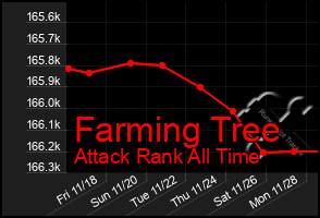 Total Graph of Farming Tree