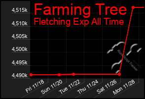 Total Graph of Farming Tree