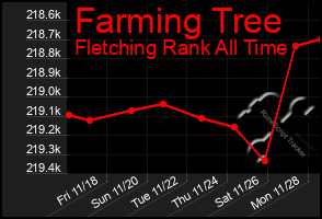 Total Graph of Farming Tree