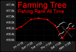 Total Graph of Farming Tree