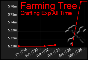 Total Graph of Farming Tree