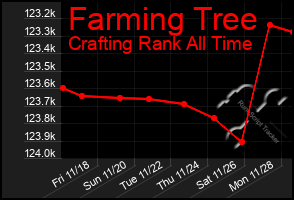 Total Graph of Farming Tree