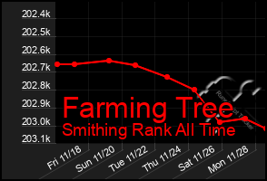 Total Graph of Farming Tree