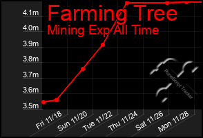 Total Graph of Farming Tree