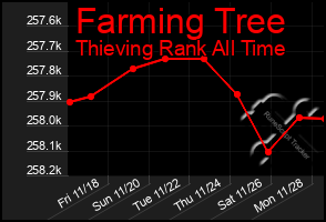 Total Graph of Farming Tree