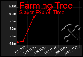 Total Graph of Farming Tree