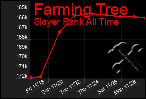 Total Graph of Farming Tree