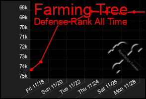 Total Graph of Farming Tree