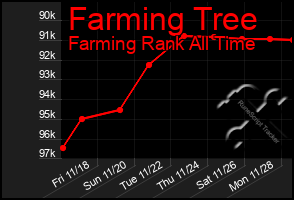 Total Graph of Farming Tree