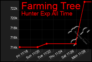 Total Graph of Farming Tree