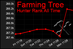 Total Graph of Farming Tree