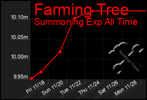 Total Graph of Farming Tree