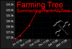 Total Graph of Farming Tree