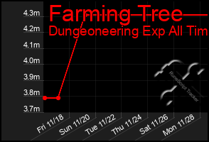 Total Graph of Farming Tree