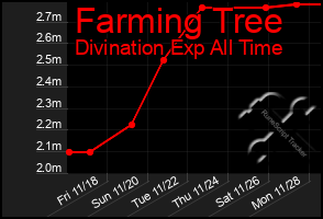 Total Graph of Farming Tree