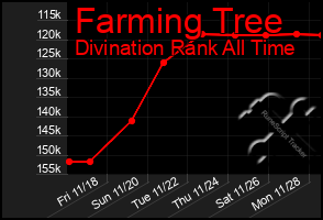 Total Graph of Farming Tree