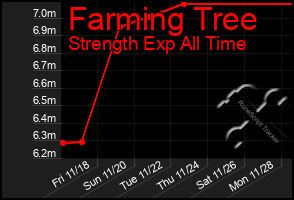 Total Graph of Farming Tree