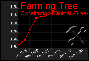 Total Graph of Farming Tree